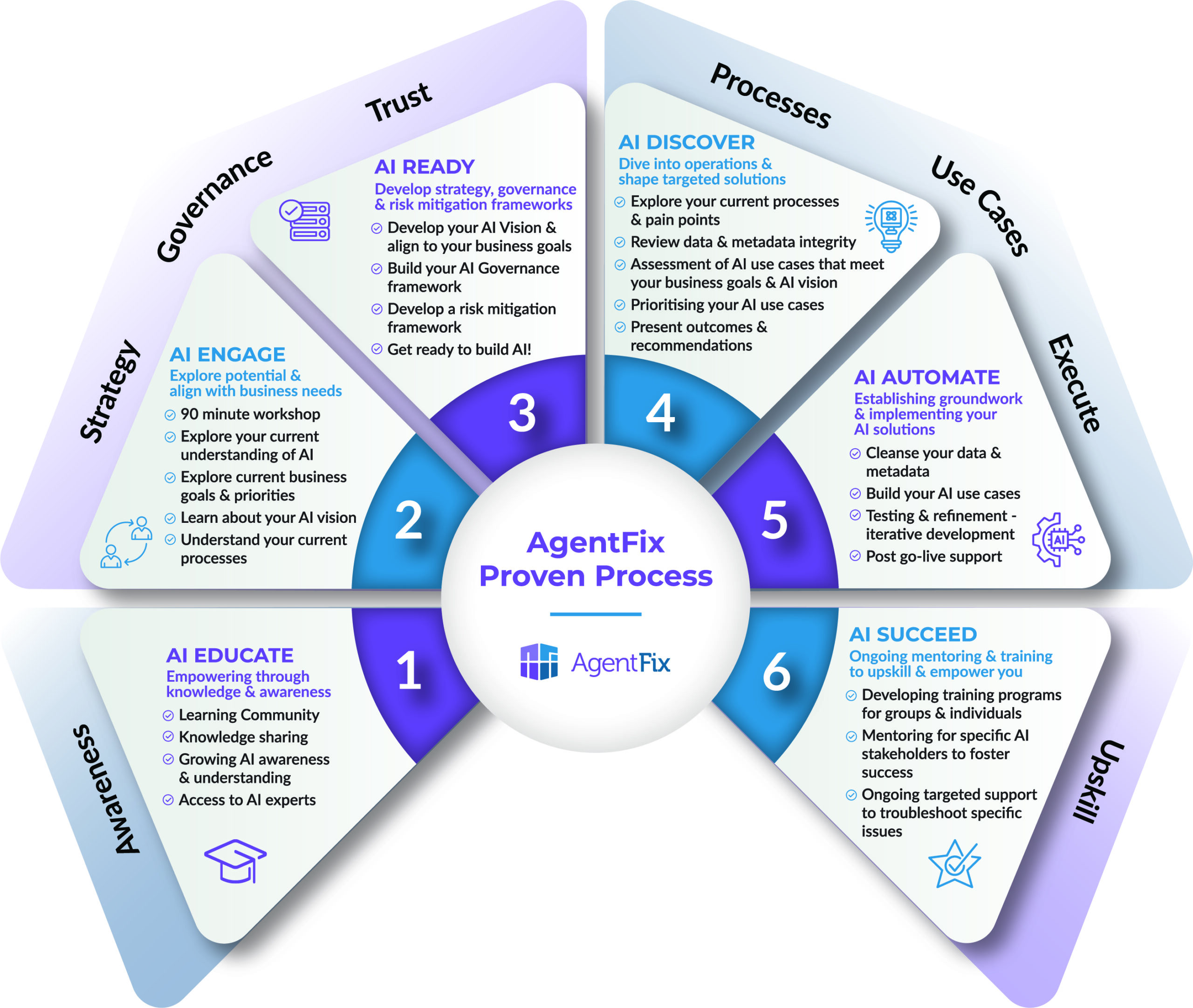 AgentFix Proven Process Diagram